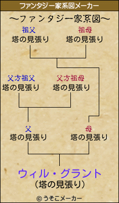 ウィル・グラントのファンタジー家系図メーカー結果