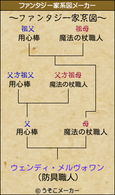 ウェンディ・メルヴォワンのファンタジー家系図メーカー結果