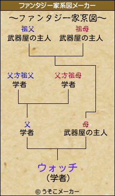 ウォッチのファンタジー家系図メーカー結果