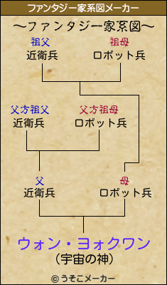 ウォン・ヨォクワンのファンタジー家系図メーカー結果