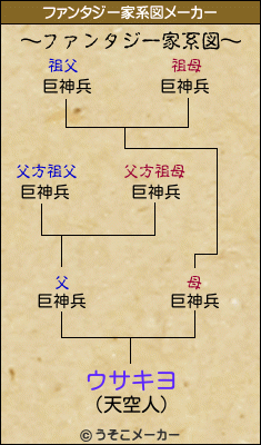ウサキヨのファンタジー家系図メーカー結果