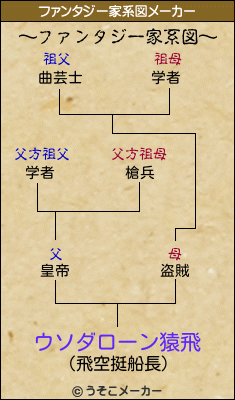 ウソダローン猿飛のファンタジー家系図メーカー結果