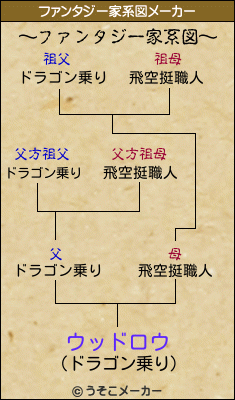 ウッドロウのファンタジー家系図メーカー結果