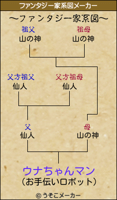 ウナちゃんマンのファンタジー家系図メーカー結果