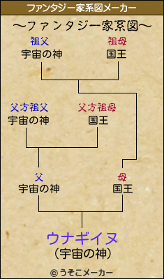 ウナギイヌのファンタジー家系図メーカー結果