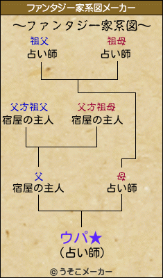 ウパ★のファンタジー家系図メーカー結果