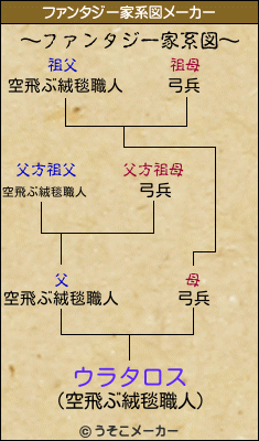 ウラタロスのファンタジー家系図メーカー結果