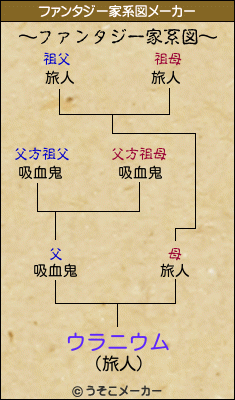 ウラニウムのファンタジー家系図メーカー結果