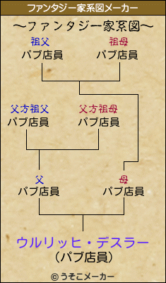 ウルリッヒ・デスラーのファンタジー家系図メーカー結果