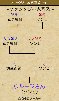 ウルージさんのファンタジー家系図メーカー結果