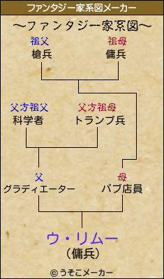 ウ・リムーのファンタジー家系図メーカー結果