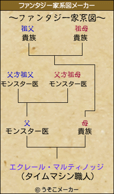 エクレール・マルティノッジのファンタジー家系図メーカー結果