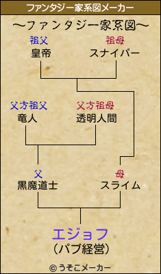 エジョフのファンタジー家系図メーカー結果