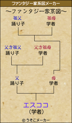 エスココのファンタジー家系図メーカー結果