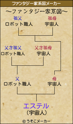 エステルのファンタジー家系図メーカー結果