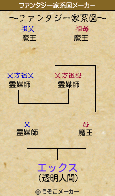 エックスのファンタジー家系図メーカー結果