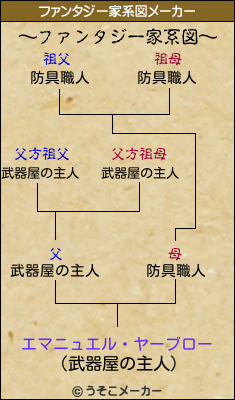 エマニュエル・ヤーブローのファンタジー家系図メーカー結果
