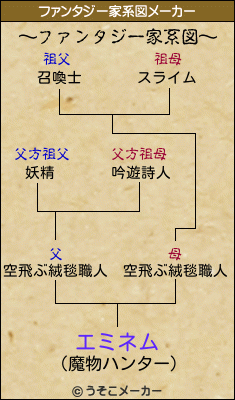 エミネムのファンタジー家系図メーカー結果