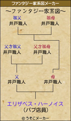 エリザベス ハーノイスのファンタジー家系図