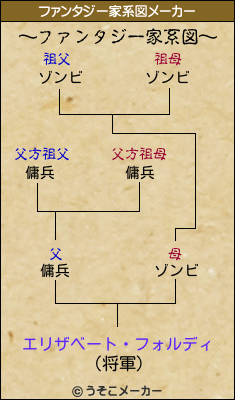 エリザベート・フォルディのファンタジー家系図メーカー結果
