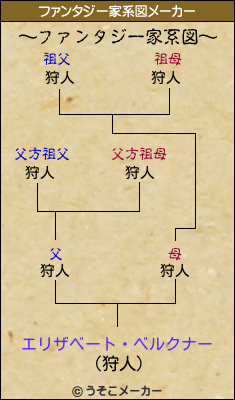 エリザベート・ベルクナーのファンタジー家系図メーカー結果