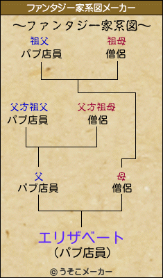 エリザベートのファンタジー家系図メーカー結果