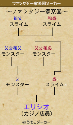 エリシオのファンタジー家系図メーカー結果