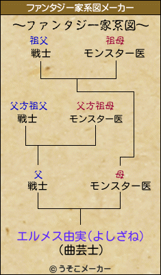 エルメス由実(よしざね)のファンタジー家系図メーカー結果