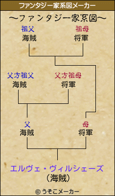 エルヴェ・ヴィルシェーズのファンタジー家系図メーカー結果