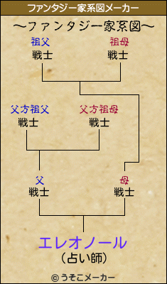 エレオノールのファンタジー家系図メーカー結果