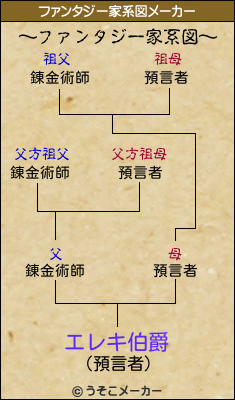 エレキ伯爵のファンタジー家系図メーカー結果