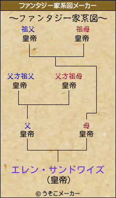 エレン・サンドワイズのファンタジー家系図メーカー結果