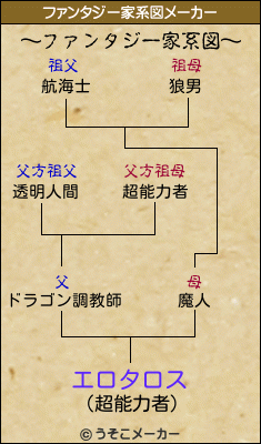 エロタロスのファンタジー家系図メーカー結果