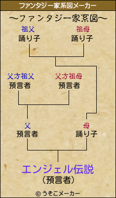 エンジェル伝説のファンタジー家系図メーカー結果