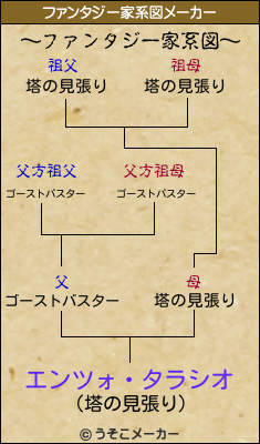 エンツォ・タラシオのファンタジー家系図メーカー結果