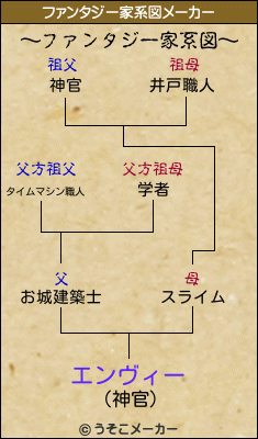 エンヴィーのファンタジー家系図メーカー結果