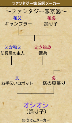 オシオシのファンタジー家系図メーカー結果