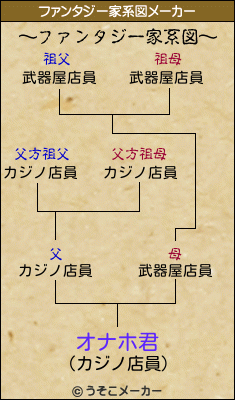 オナホ君のファンタジー家系図メーカー結果