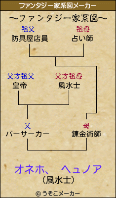 オネホ、 ヘュノアのファンタジー家系図メーカー結果