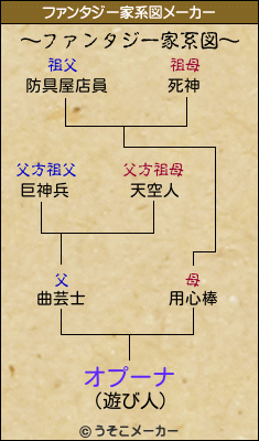 オプーナのファンタジー家系図メーカー結果