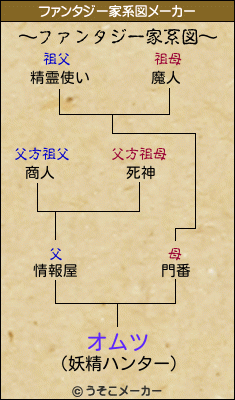 オムツのファンタジー家系図メーカー結果