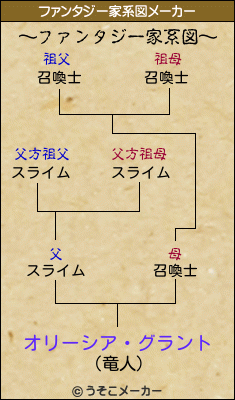 オリーシア・グラントのファンタジー家系図メーカー結果