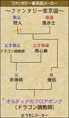 オルディナのフロアポンプのファンタジー家系図メーカー結果