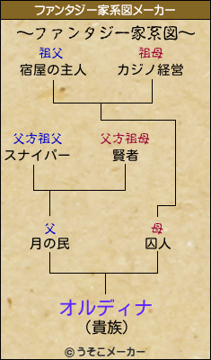 オルディナのファンタジー家系図メーカー結果