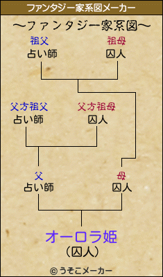 オーロラ姫のファンタジー家系図メーカー結果