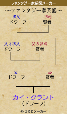 カイ・グラントのファンタジー家系図メーカー結果