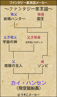 カイ・ハンセンのファンタジー家系図メーカー結果