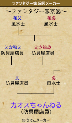 カオスちゃんねるのファンタジー家系図メーカー結果