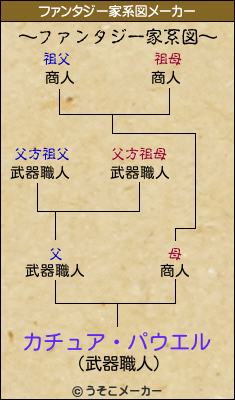 カチュア・パウエルのファンタジー家系図メーカー結果