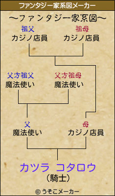 カツラ コタロウのファンタジー家系図メーカー結果